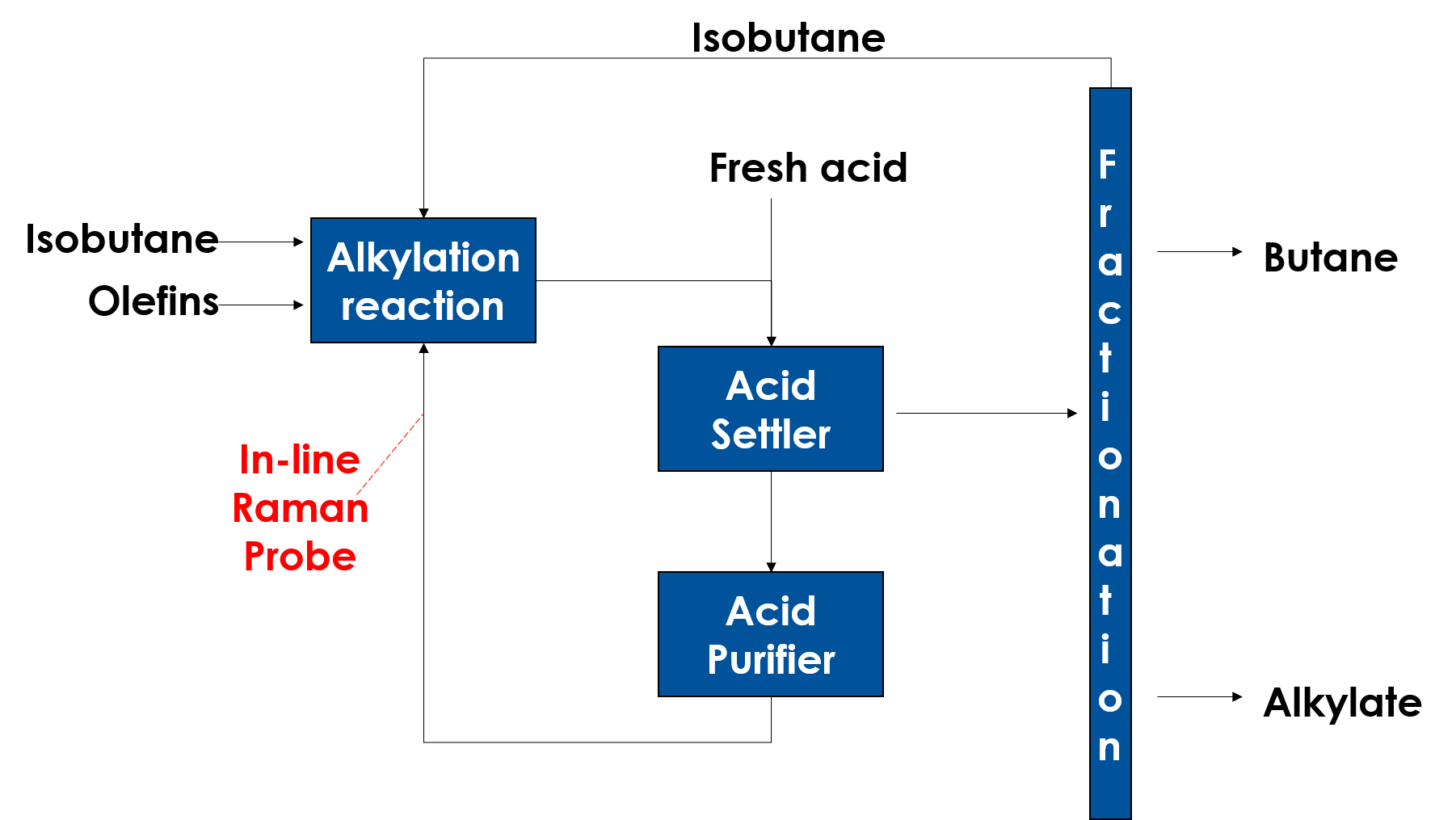 Applications for Petrochemistry - Alkylation | tec5USA